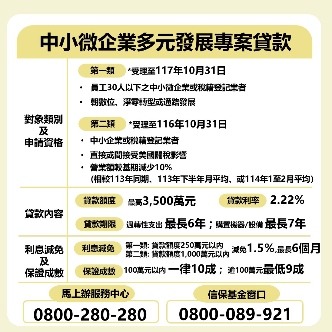 0800-056476 中小微企業多元發展專案貸款1