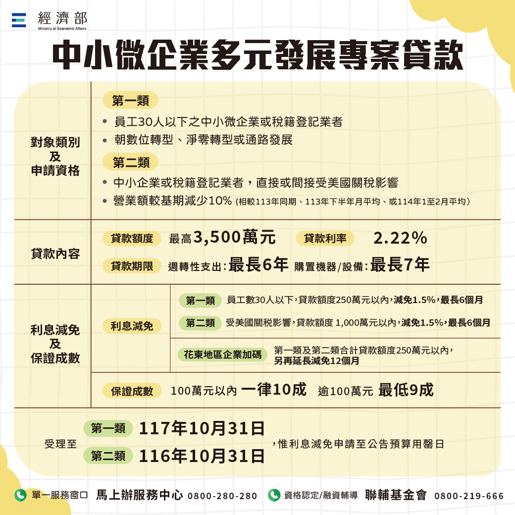 0800-056476 中小微企業多元發展專案貸款1